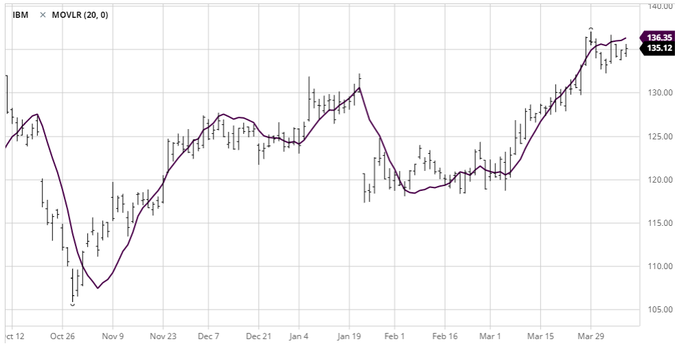 John White – Managing the Iron Condor
